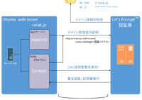 WEBサーバーの証明書発行概要