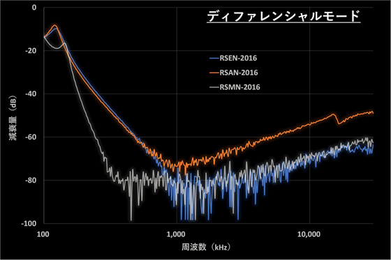 TDKラムダの電源ライン用EMCフィルタ減衰量周波数特性比較（ディファレンシャルモード）